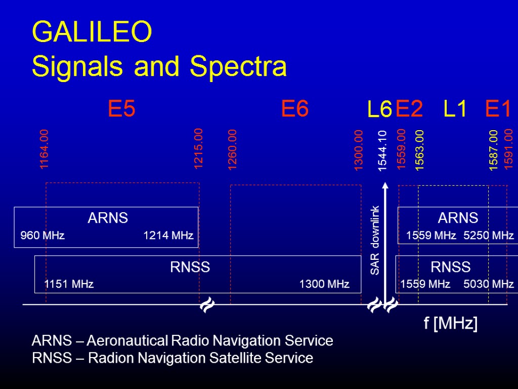 GALILEO Signals and Spectra ≈ ≈ ≈ f [MHz] ARNS 960 MHz 1214 MHz
